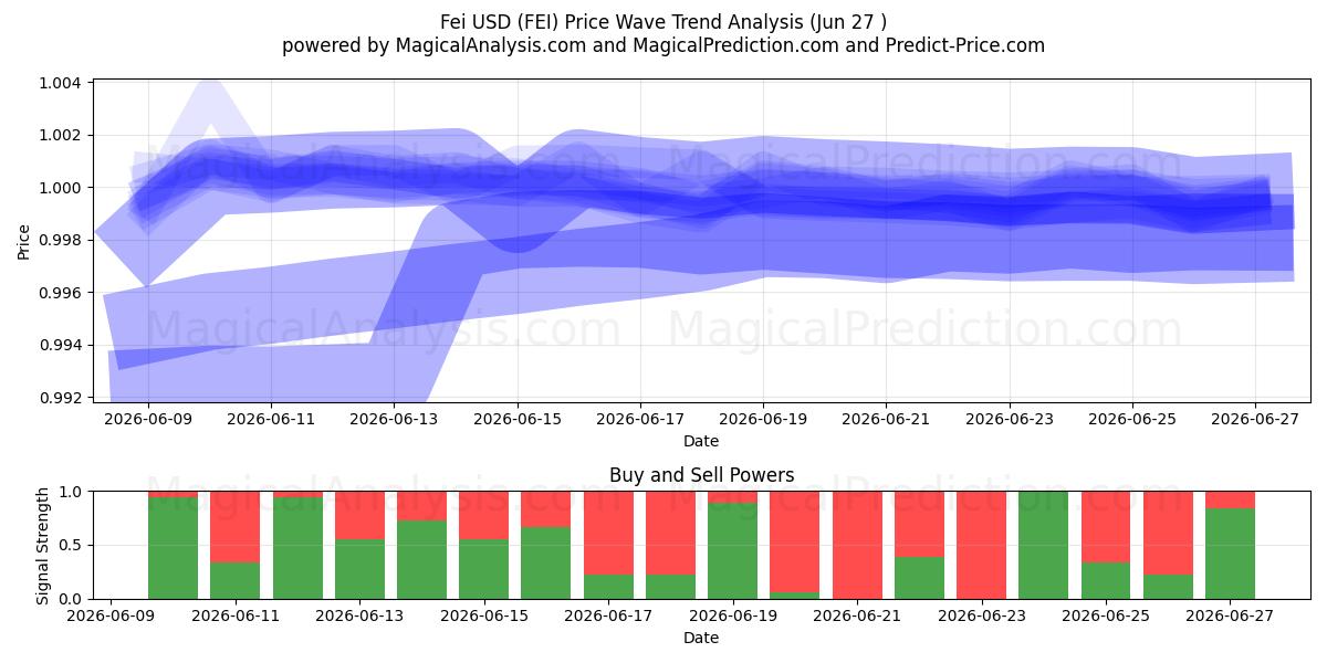  Fei USD (FEI) Support and Resistance area (26 Jun) 