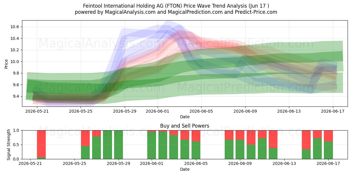  Feintool International Holding AG (FTON) Support and Resistance area (08 Jun) 