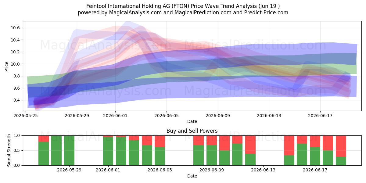  Feintool International Holding AG (FTON) Support and Resistance area (18 Jun) 
