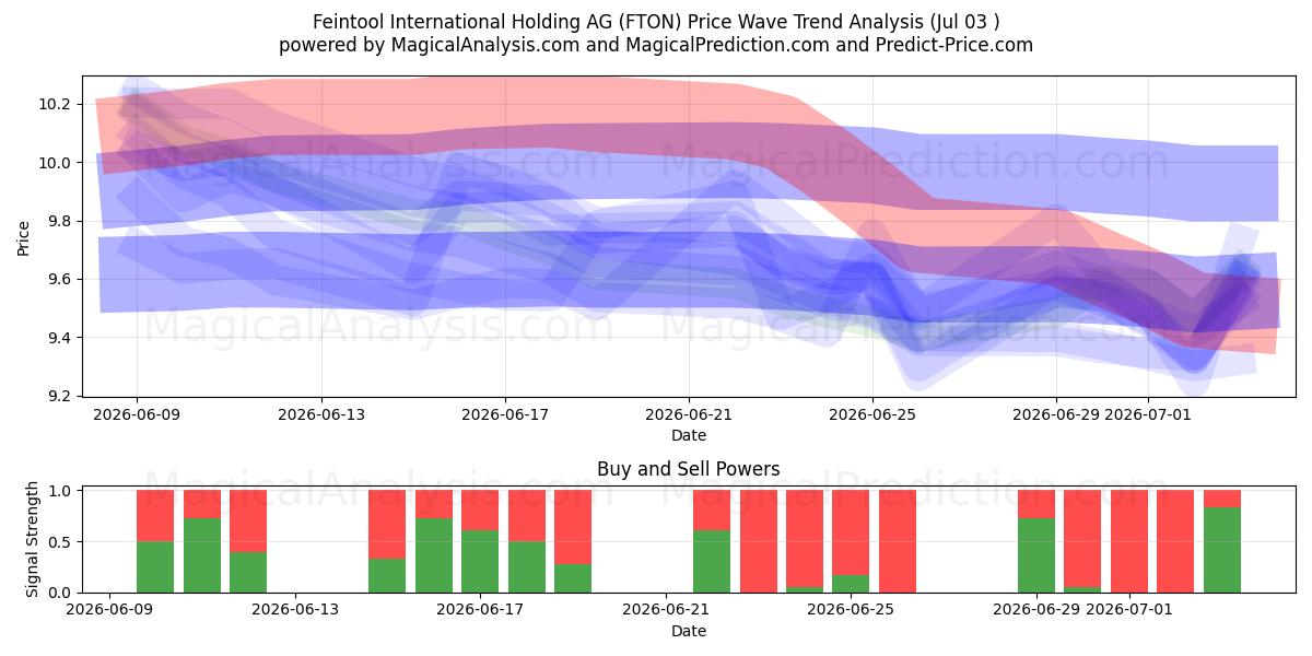  Feintool International Holding AG (FTON) Support and Resistance area (02 Jul) 