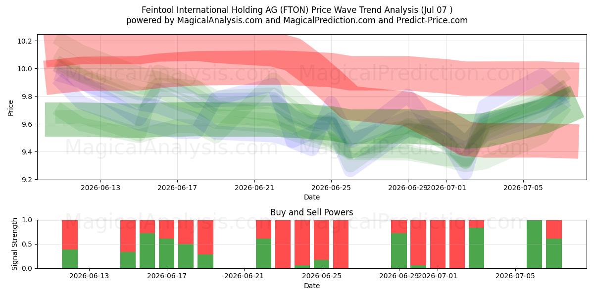  Feintool International Holding AG (FTON) Support and Resistance area (06 Jul) 