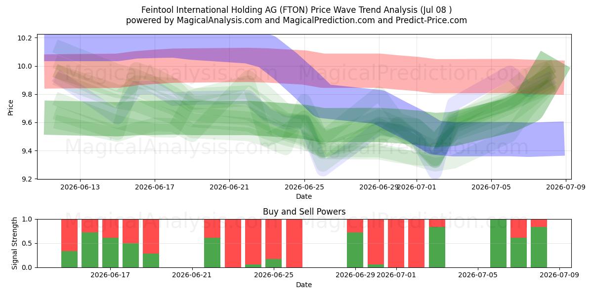  Feintool International Holding AG (FTON) Support and Resistance area (07 Jul) 