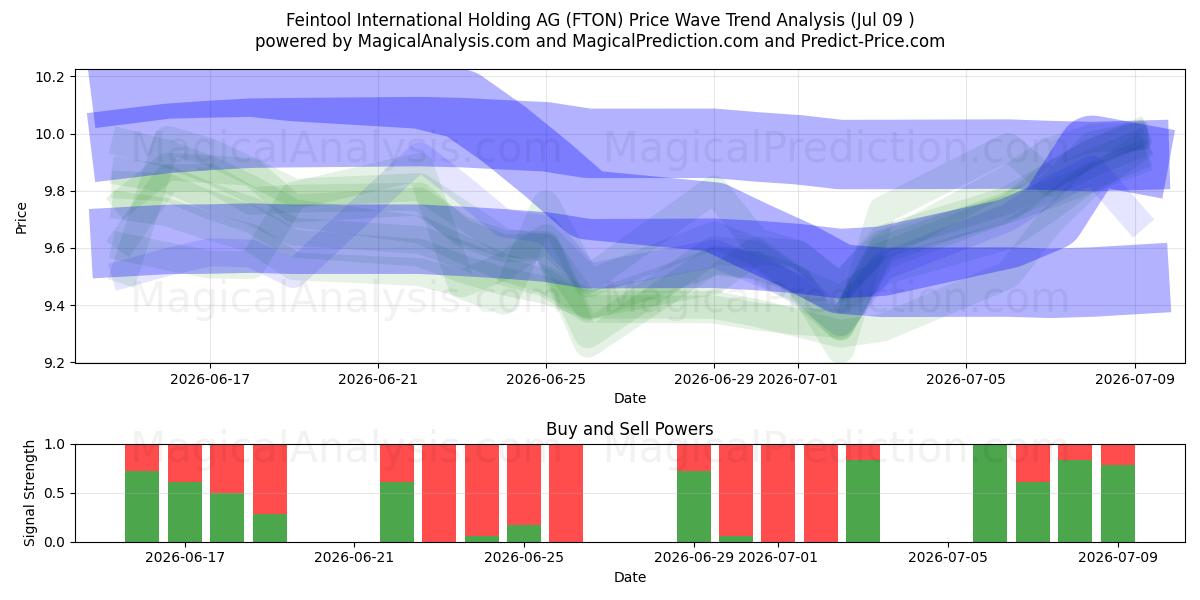 Feintool International Holding AG (FTON) Support and Resistance area (08 Jul) 