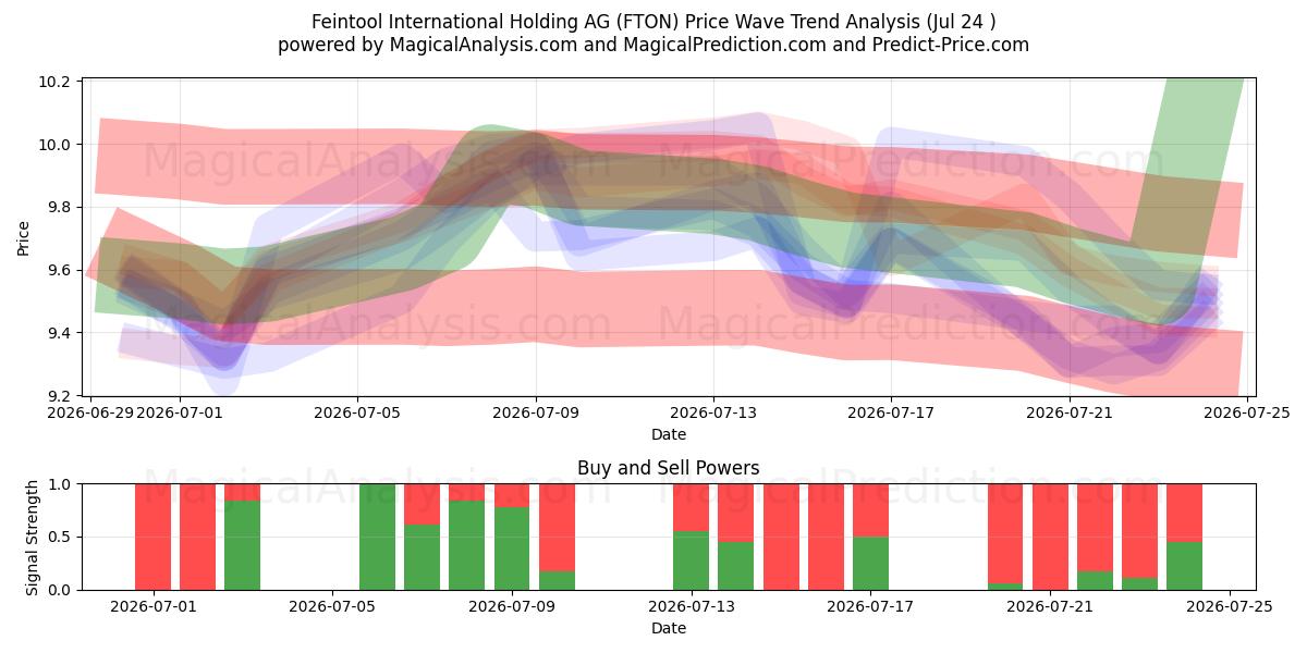  Feintool International Holding AG (FTON) Support and Resistance area (23 Jul) 