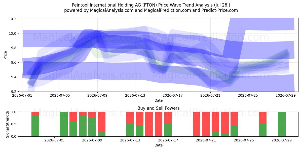  Feintool International Holding AG (FTON) Support and Resistance area (27 Jul) 