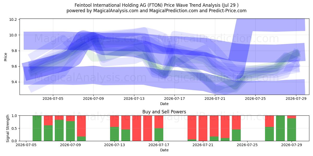  Feintool International Holding AG (FTON) Support and Resistance area (28 Jul) 