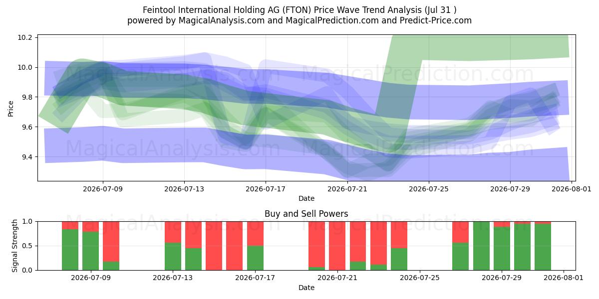  Feintool International Holding AG (FTON) Support and Resistance area (30 Jul) 