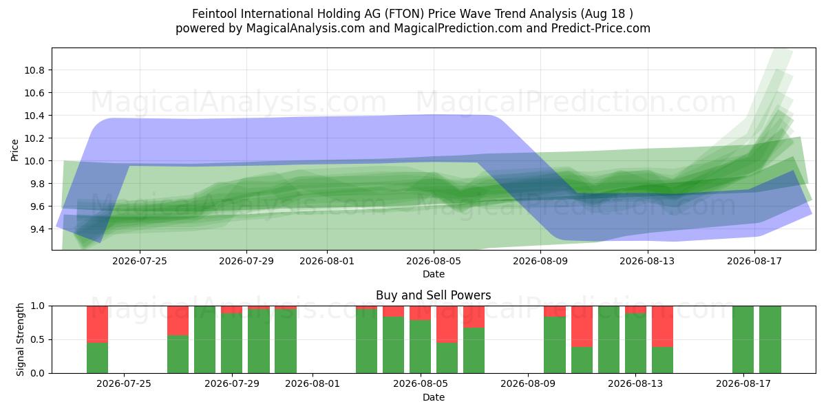  Feintool International Holding AG (FTON) Support and Resistance area (17 Aug) 
