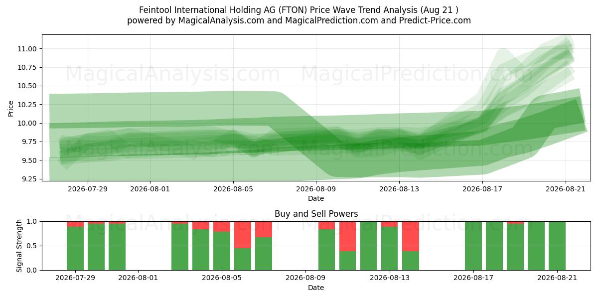  Feintool International Holding AG (FTON) Support and Resistance area (18 Aug) 