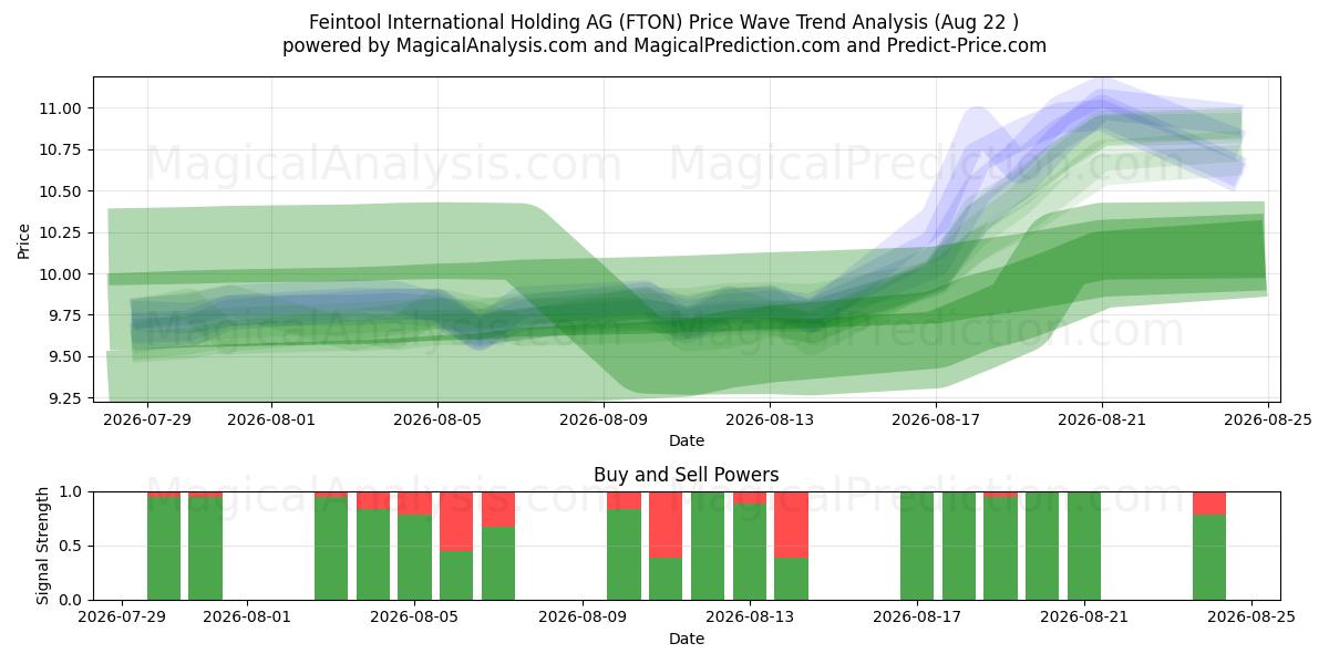  Feintool International Holding AG (FTON) Support and Resistance area (21 Aug) 