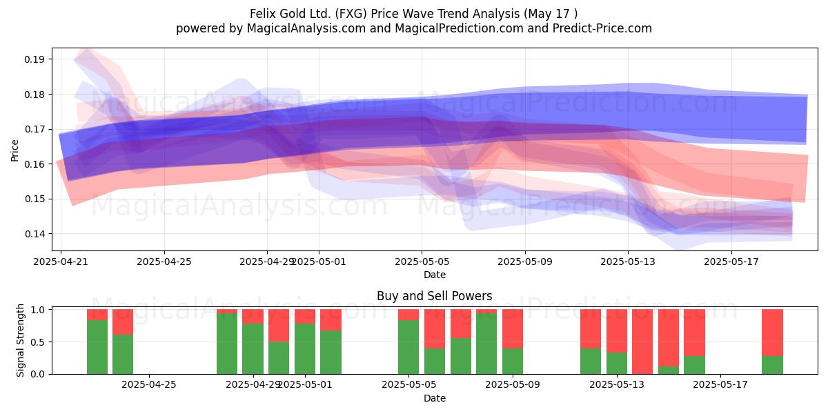  Felix Gold Ltd. (FXG) Support and Resistance area (17 May) 