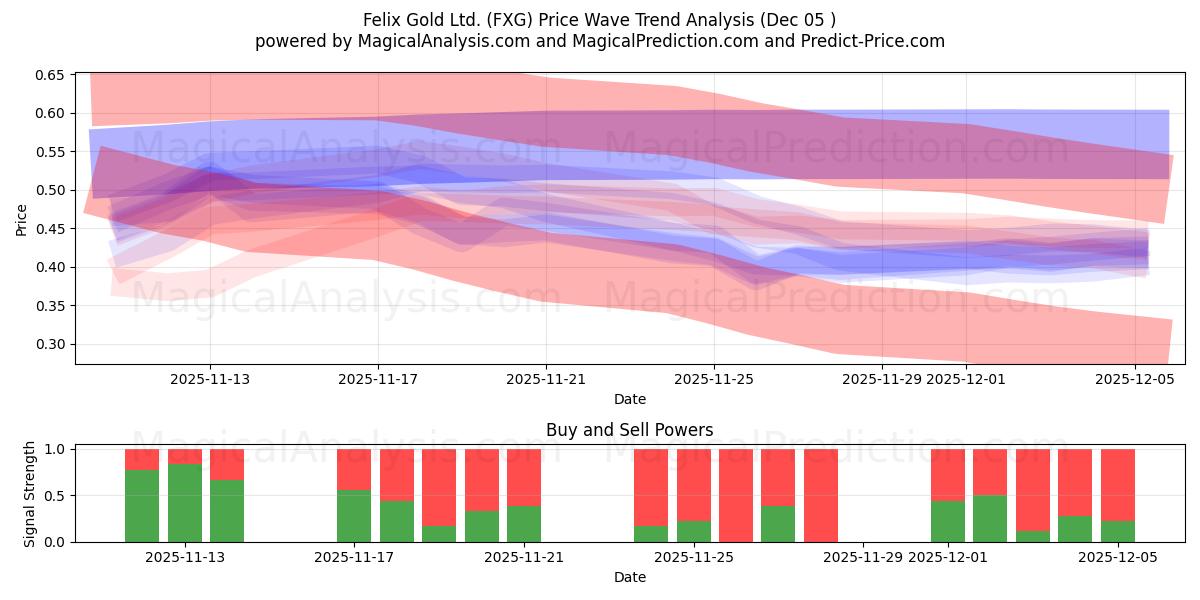  Felix Gold Ltd. (FXG) Support and Resistance area (04 Dec) 
