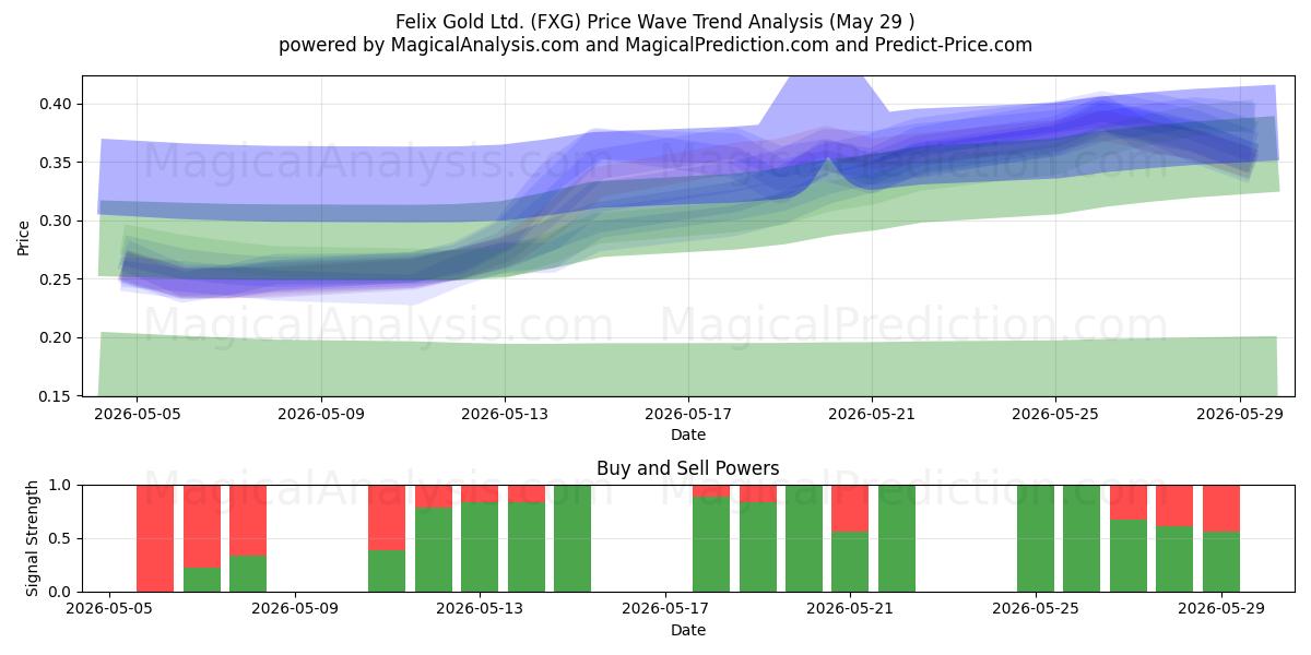  Felix Gold Ltd. (FXG) Support and Resistance area (28 May) 