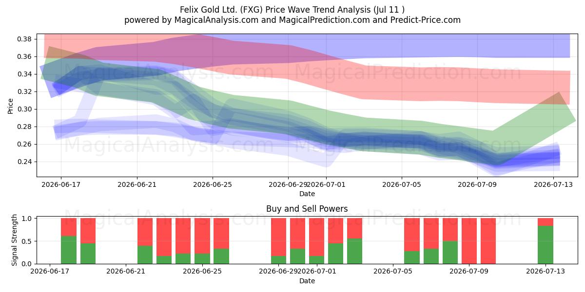  Felix Gold Ltd. (FXG) Support and Resistance area (10 Jul) 