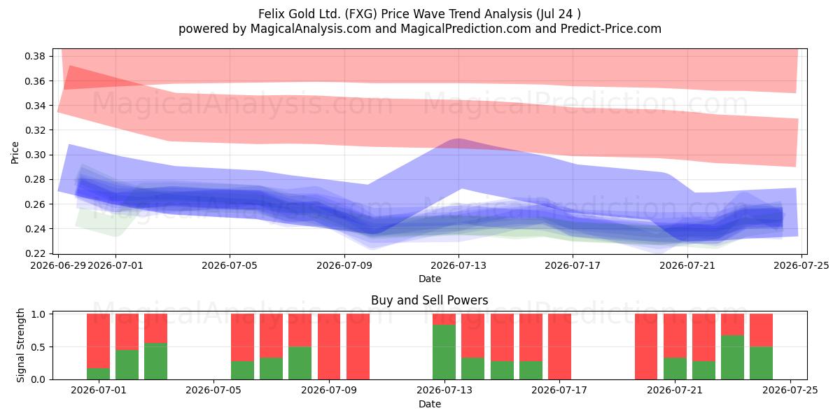  Felix Gold Ltd. (FXG) Support and Resistance area (23 Jul) 