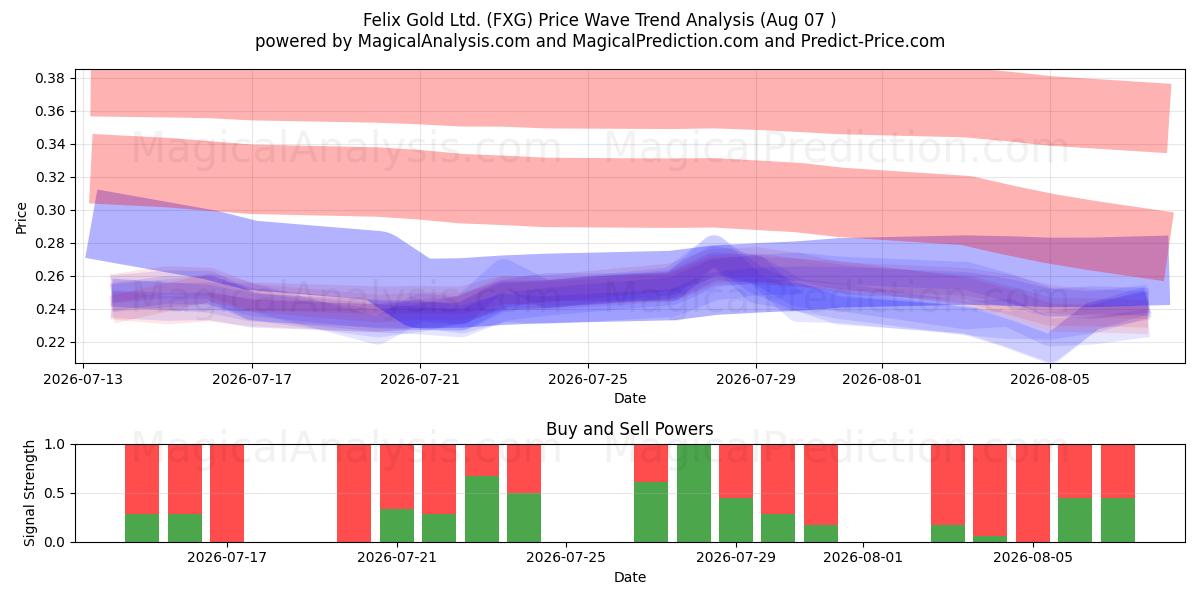  Felix Gold Ltd. (FXG) Support and Resistance area (06 Aug) 