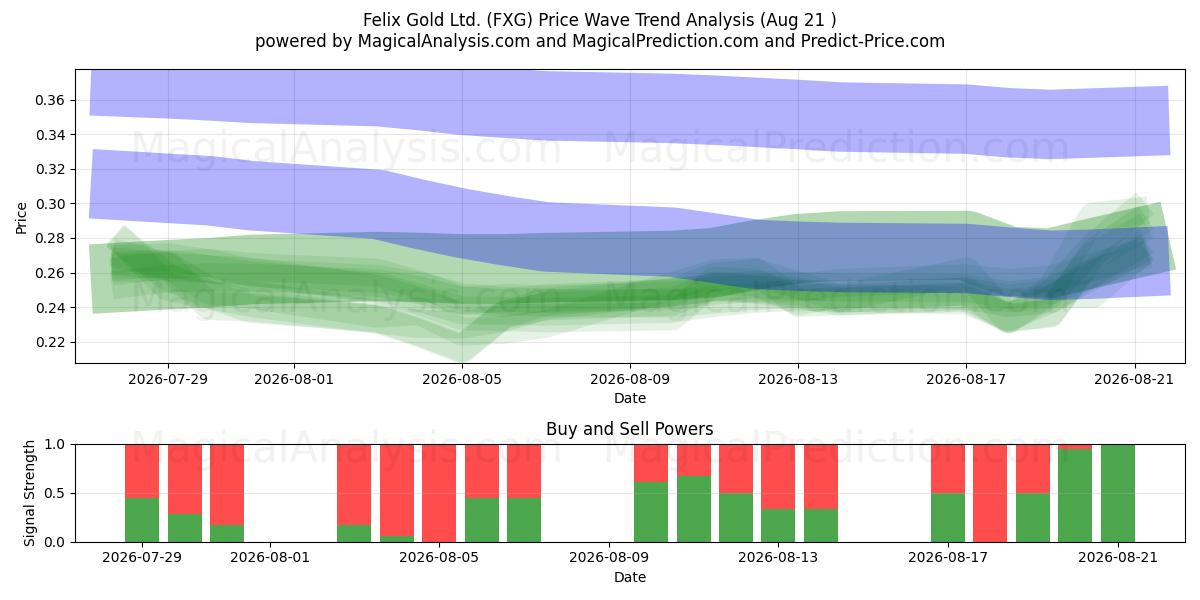  Felix Gold Ltd. (FXG) Support and Resistance area (13 Aug) 