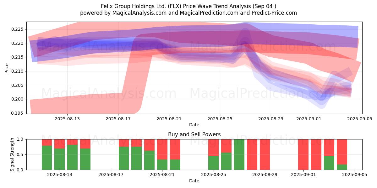  Felix Group Holdings Ltd. (FLX) Support and Resistance area (03 Sep) 