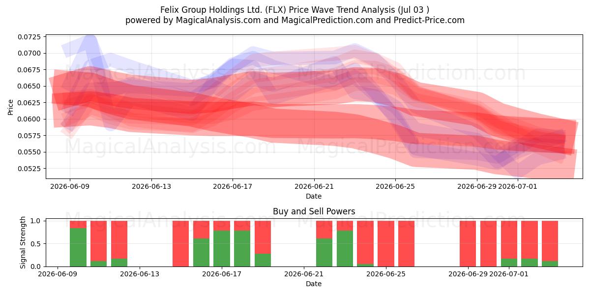  Felix Group Holdings Ltd. (FLX) Support and Resistance area (02 Jul) 