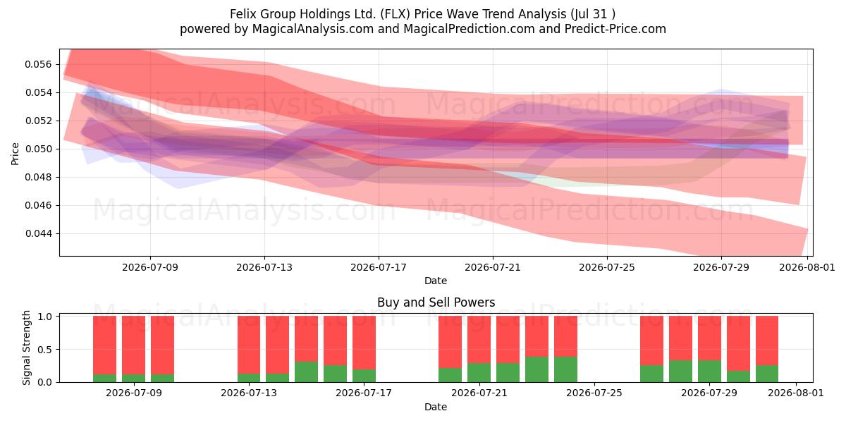  Felix Group Holdings Ltd. (FLX) Support and Resistance area (30 Jul) 