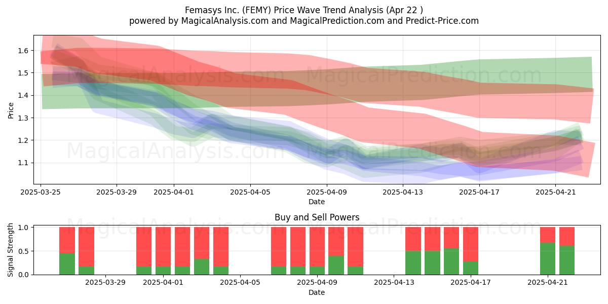  Femasys Inc. (FEMY) Support and Resistance area (22 Apr) 