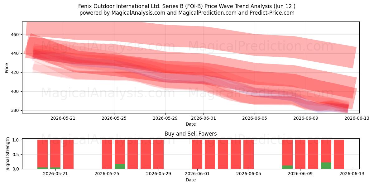  Fenix Outdoor International Ltd. Series B (FOI-B) Support and Resistance area (11 Jun) 