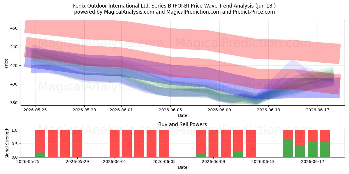  Fenix Outdoor International Ltd. Series B (FOI-B) Support and Resistance area (17 Jun) 