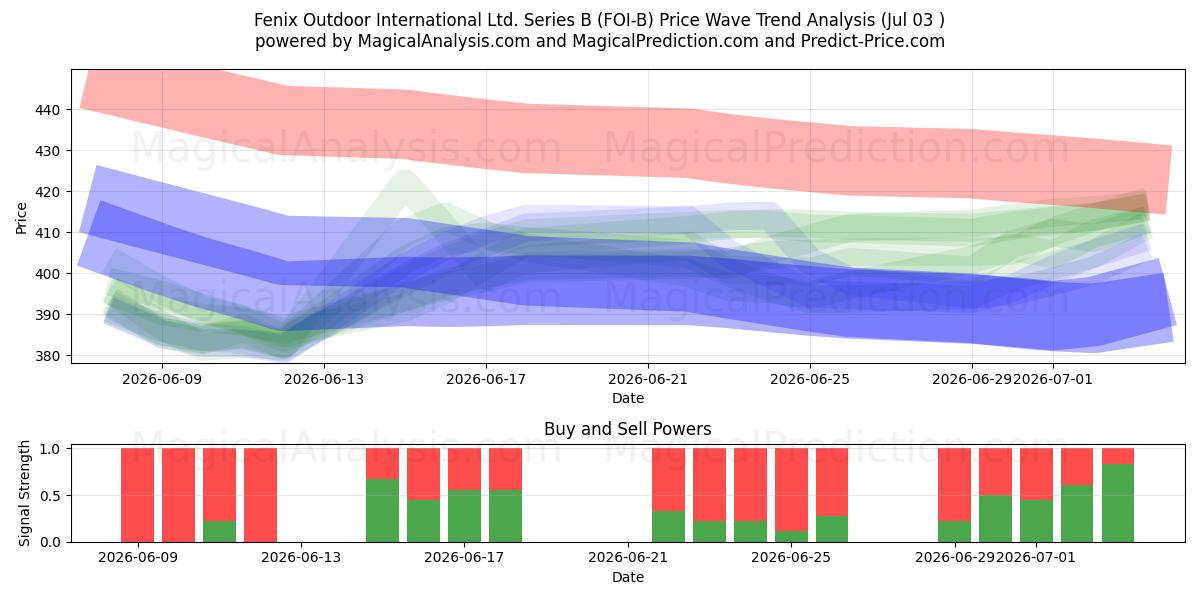  Fenix Outdoor International Ltd. Series B (FOI-B) Support and Resistance area (02 Jul) 