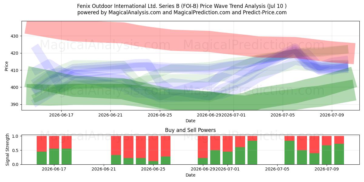  Fenix Outdoor International Ltd. Series B (FOI-B) Support and Resistance area (09 Jul) 