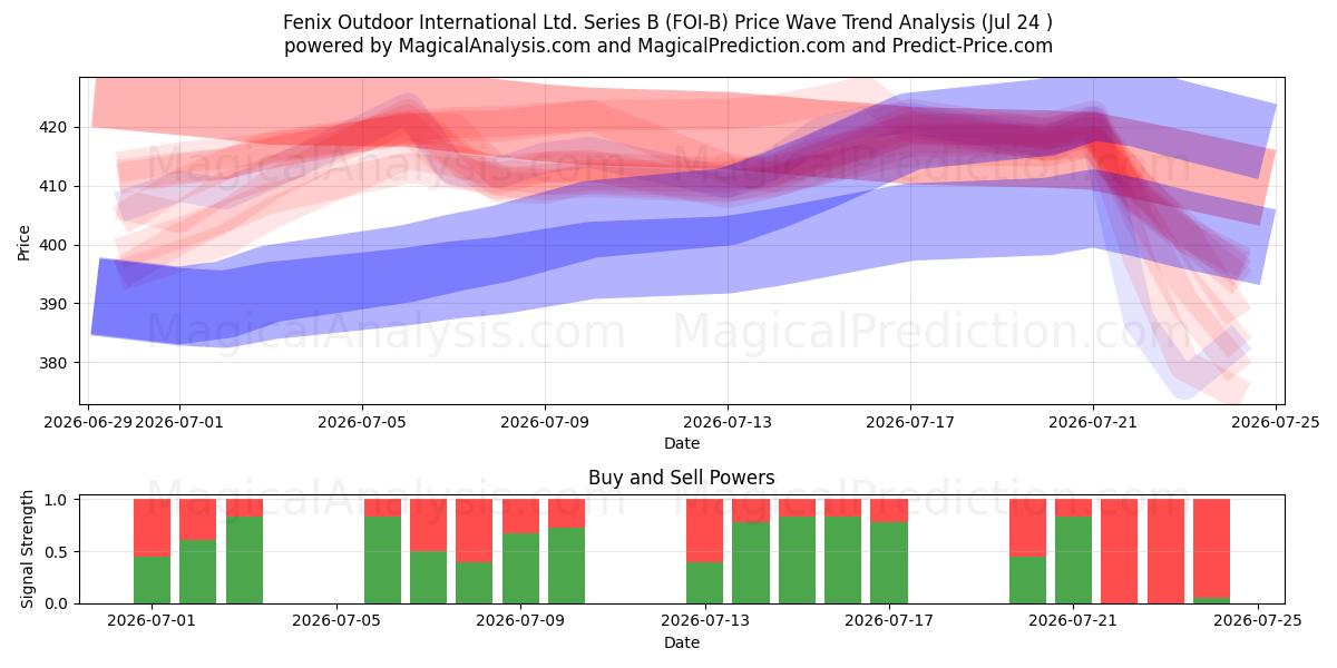 Fenix Outdoor International Ltd. Series B (FOI-B) Support and Resistance area (23 Jul) 