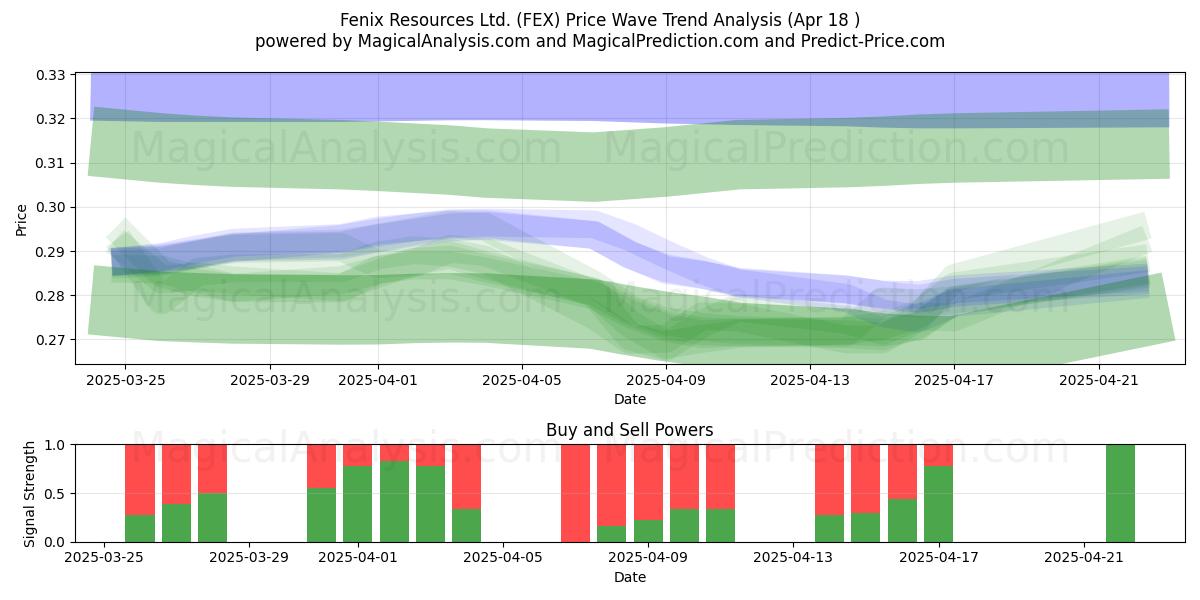 Fenix Resources Ltd. (FEX) Support and Resistance area (18 Apr) Fenix Resources Ltd. (FEX) Support and Resistance area (18 Apr)