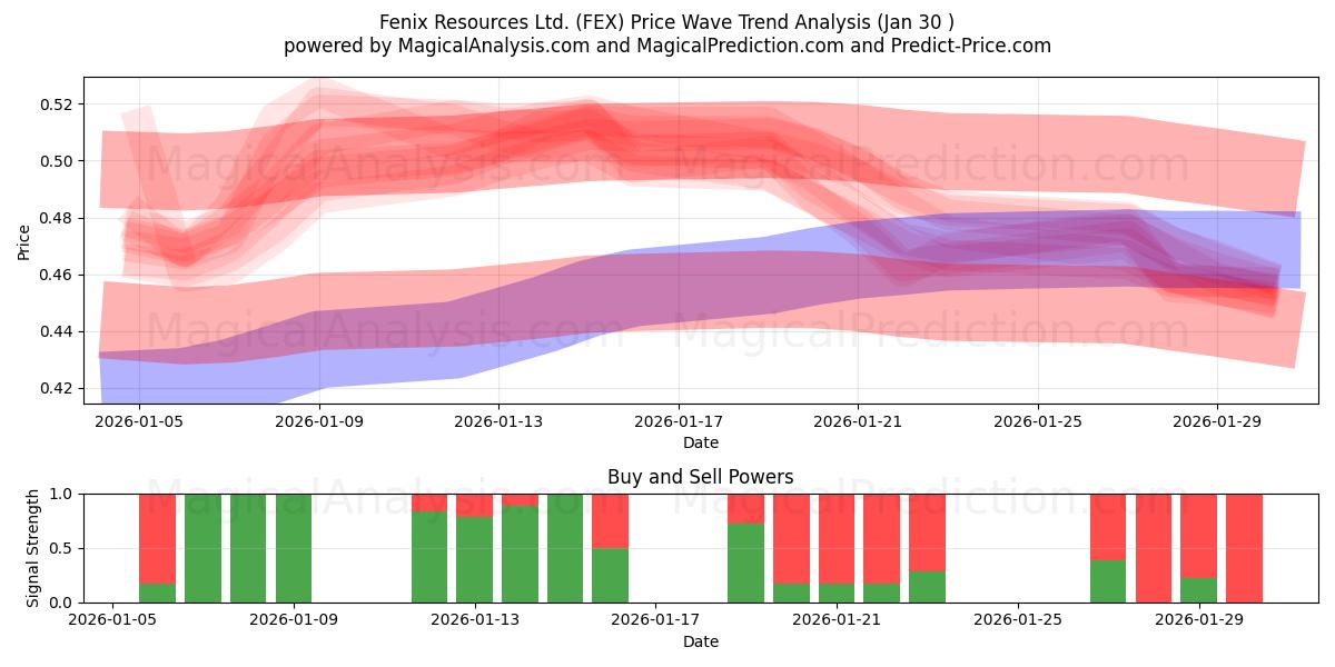  Fenix Resources Ltd. (FEX) Support and Resistance area (29 Jan) 