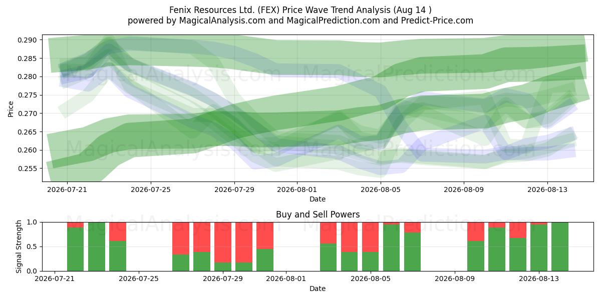  Fenix Resources Ltd. (FEX) Support and Resistance area (13 Aug) 