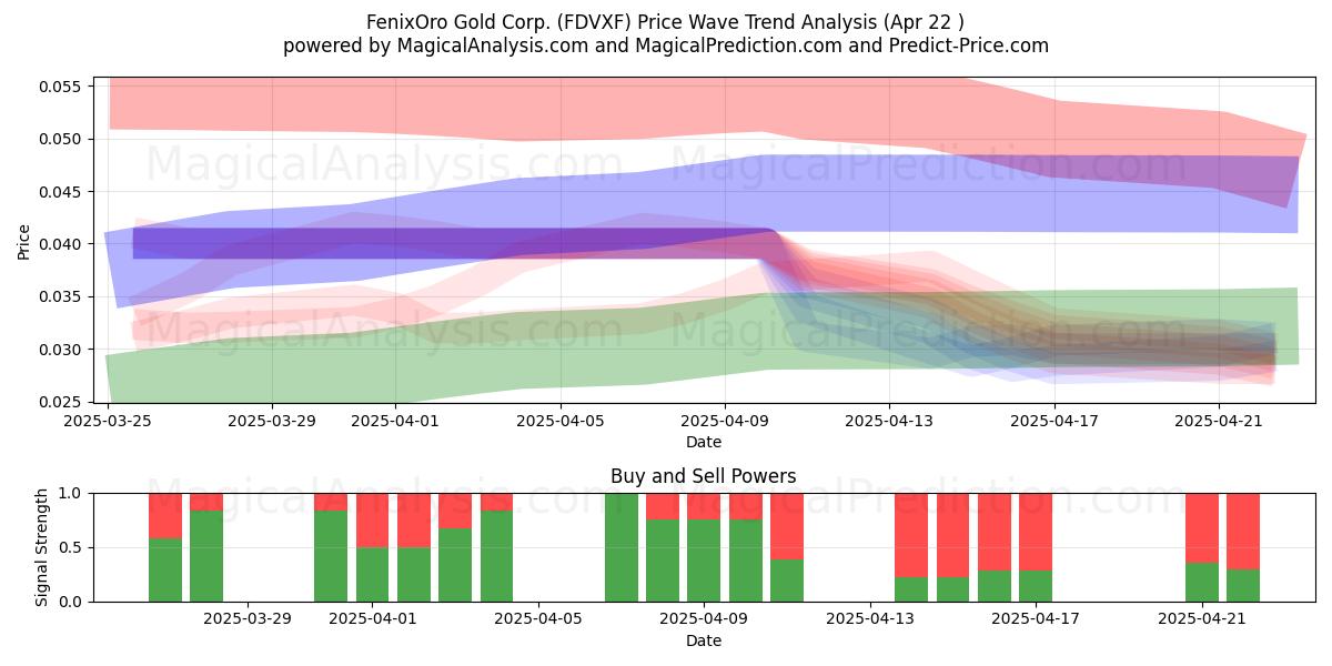  FenixOro Gold Corp. (FDVXF) Support and Resistance area (22 Apr) 