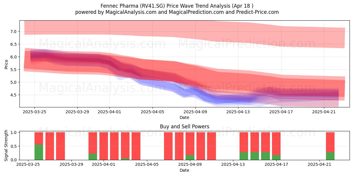  Fennec Pharma (RV41.SG) Support and Resistance area (18 Apr) 