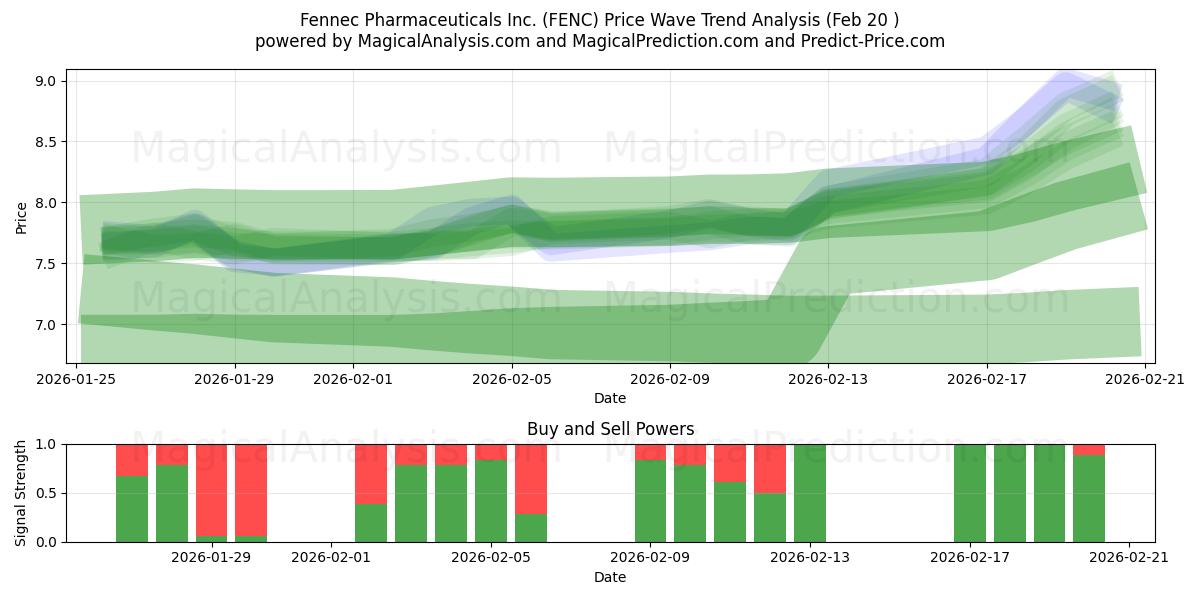  Fennec Pharmaceuticals Inc. (FENC) Support and Resistance area (19 Feb) 