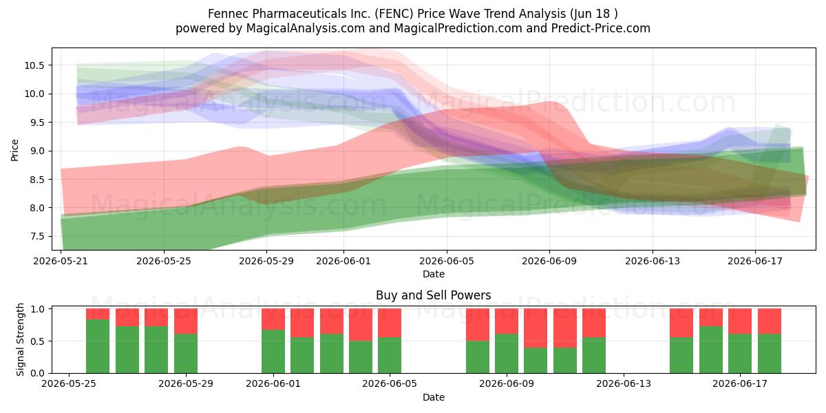  Fennec Pharmaceuticals Inc. (FENC) Support and Resistance area (17 Jun) 