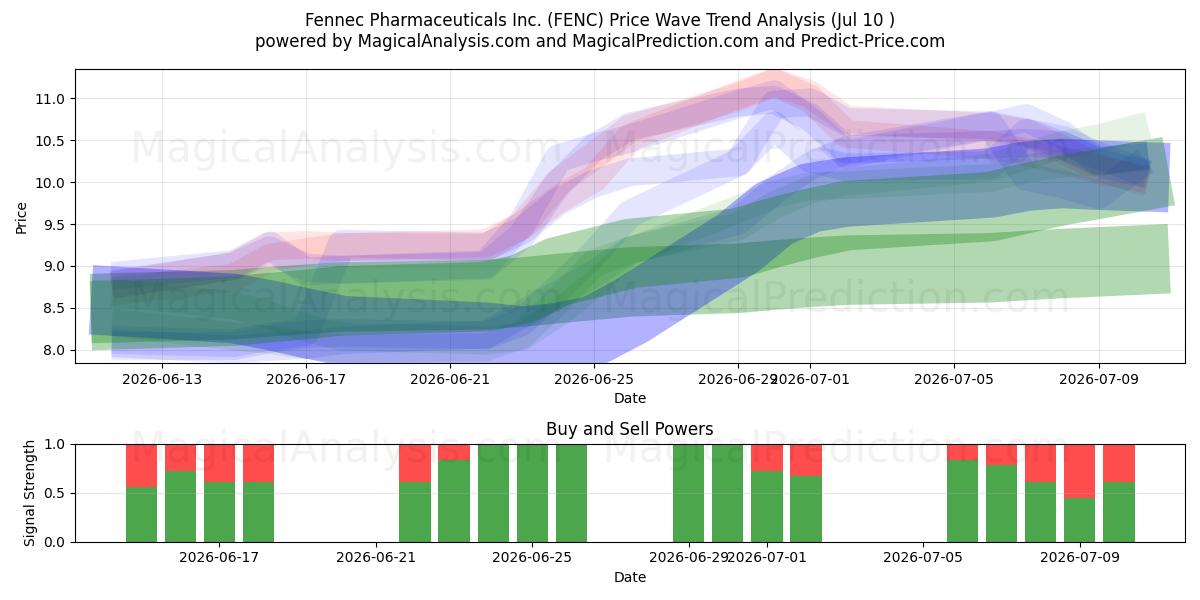  Fennec Pharmaceuticals Inc. (FENC) Support and Resistance area (09 Jul) 