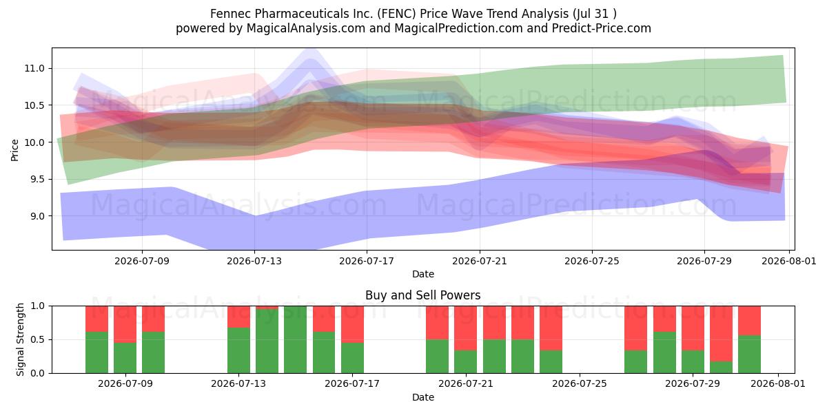  Fennec Pharmaceuticals Inc. (FENC) Support and Resistance area (30 Jul) 
