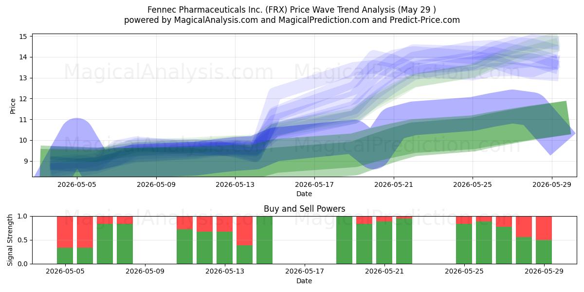  Fennec Pharmaceuticals Inc. (FRX) Support and Resistance area (28 May) 