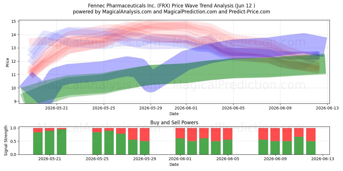  Fennec Pharmaceuticals Inc. (FRX) Support and Resistance area (11 Jun) 