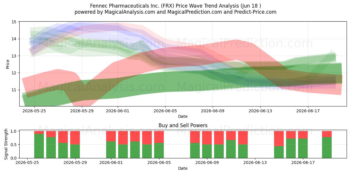  Fennec Pharmaceuticals Inc. (FRX) Support and Resistance area (17 Jun) 