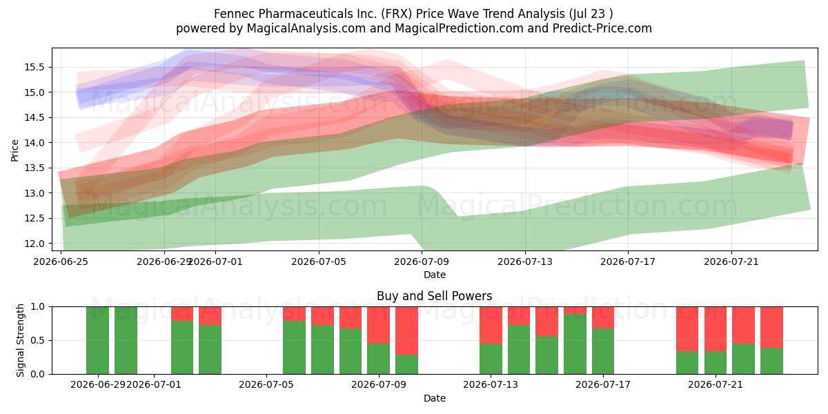  Fennec Pharmaceuticals Inc. (FRX) Support and Resistance area (22 Jul) 