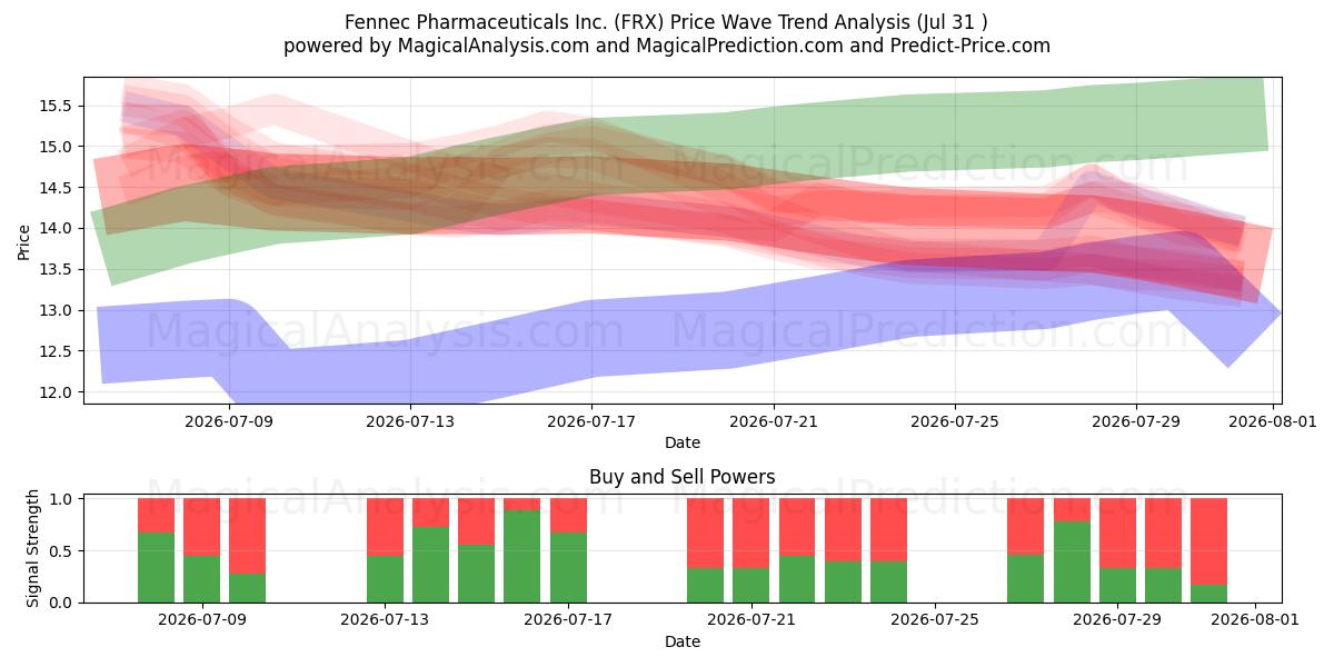  Fennec Pharmaceuticals Inc. (FRX) Support and Resistance area (30 Jul) 