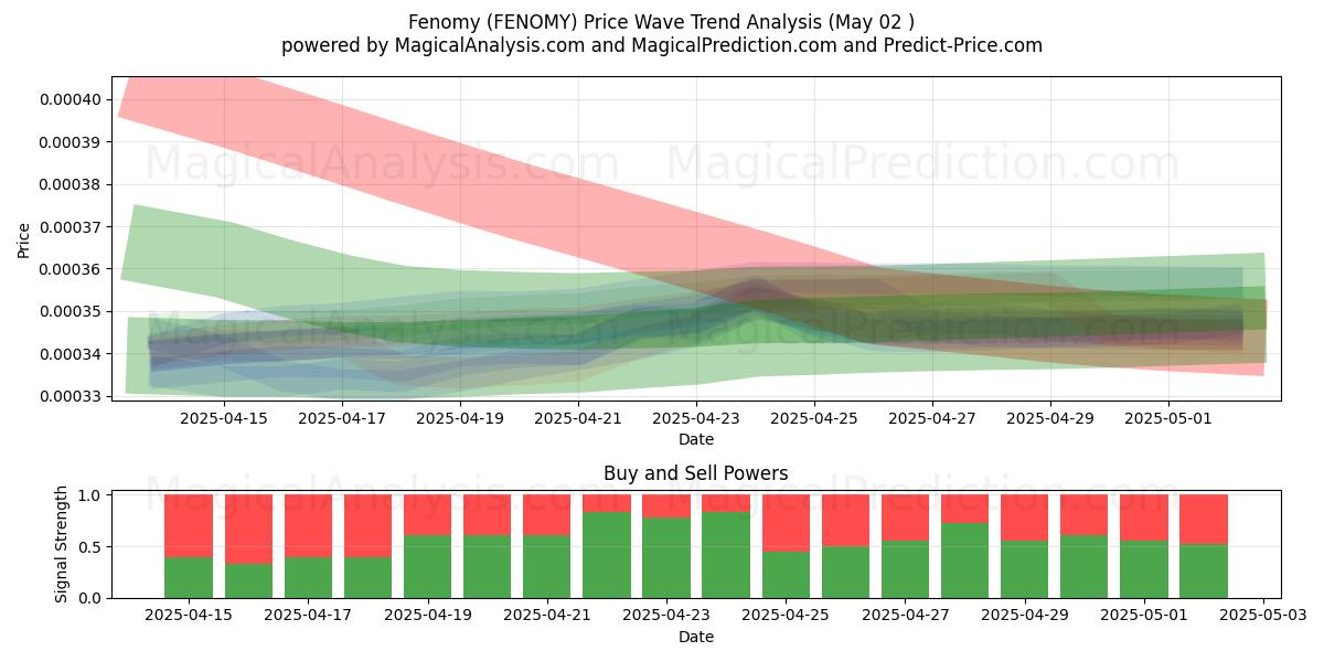  Fenomy (FENOMY) Support and Resistance area (02 May) 