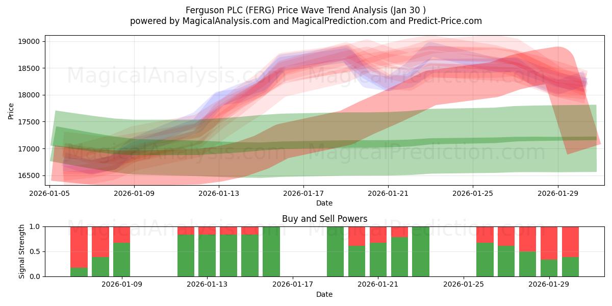  Ferguson PLC (FERG) Support and Resistance area (29 Jan) 