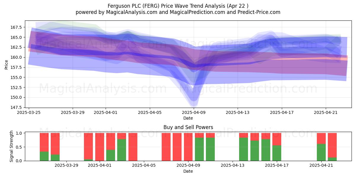  Ferguson PLC (FERG) Support and Resistance area (22 Apr) 