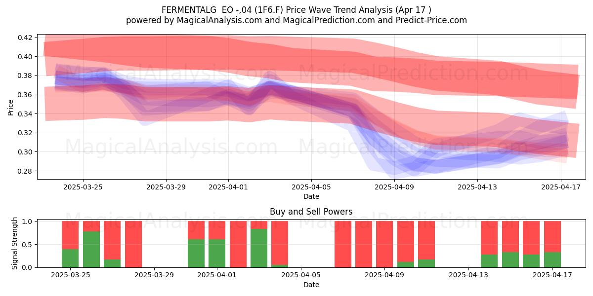  FERMENTALG  EO -,04 (1F6.F) Support and Resistance area (17 Apr) 