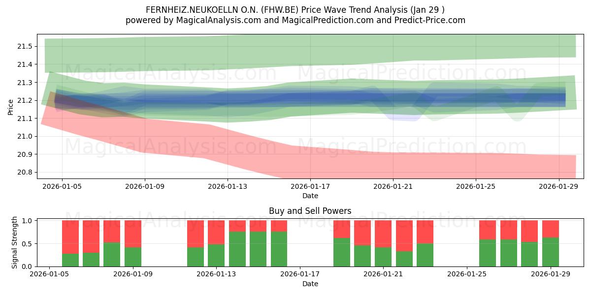  FERNHEIZ.NEUKOELLN O.N. (FHW.BE) Support and Resistance area (28 Jan) 