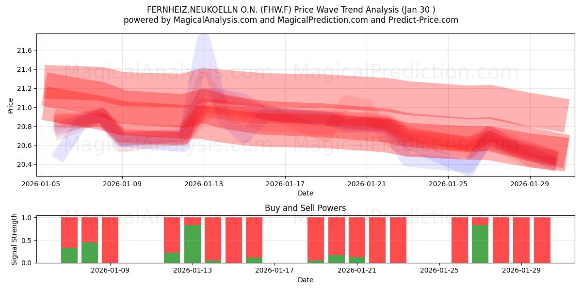 FERNHEIZ.NEUKOELLN O.N. (FHW.F) Support and Resistance area (29 Jan) 
